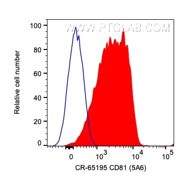 CD81 Antibody in Flow Cytometry (Flow)