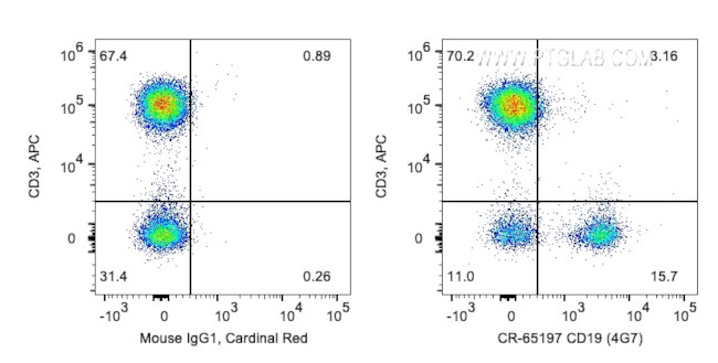 CD19 Antibody in Flow Cytometry (Flow)