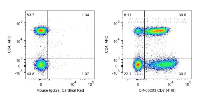 CD7 Antibody in Flow Cytometry (Flow)