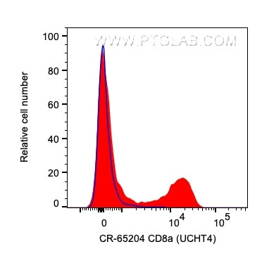 CD8 Antibody in Flow Cytometry (Flow)