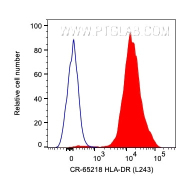 HLA-DR Antibody in Flow Cytometry (Flow)