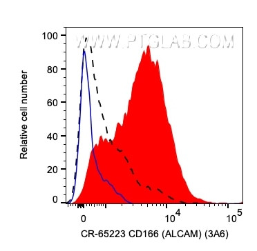 ALCAM Antibody in Flow Cytometry (Flow)