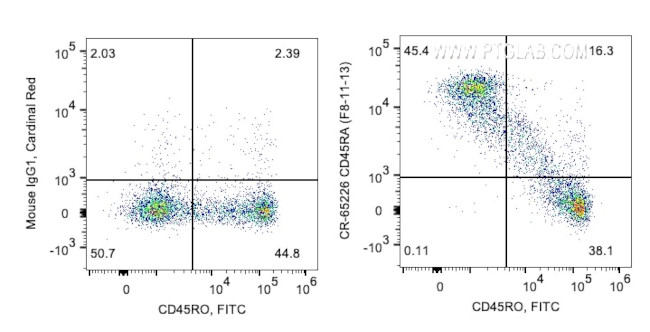 CD45RA Antibody in Flow Cytometry (Flow)