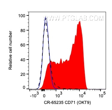 CD71 Antibody in Flow Cytometry (Flow)