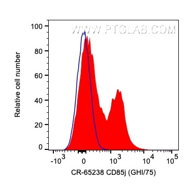CD85j/LILRB1 Antibody in Flow Cytometry (Flow)