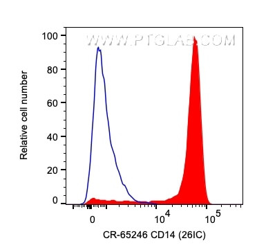 CD14 Antibody in Flow Cytometry (Flow)