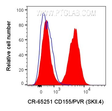 CD155/PVR Antibody in Flow Cytometry (Flow)