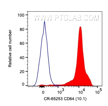 CD64 Antibody in Flow Cytometry (Flow)