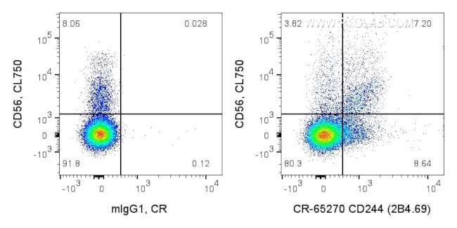 CD244 Antibody in Flow Cytometry (Flow)