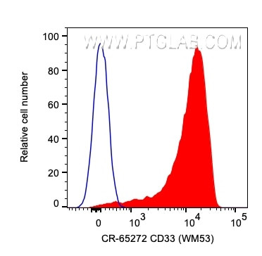 CD33 Antibody in Flow Cytometry (Flow)
