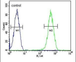 CRCT1 Antibody in Flow Cytometry (Flow)