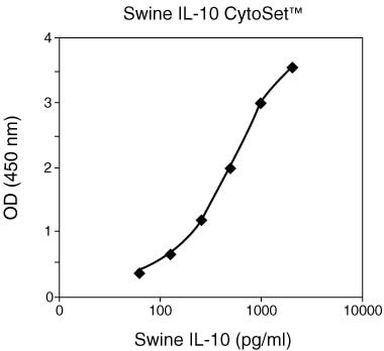 Porcine IL-10 Matched Antibody Pair