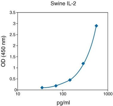 Porcine IL-2 Matched Antibody Pair