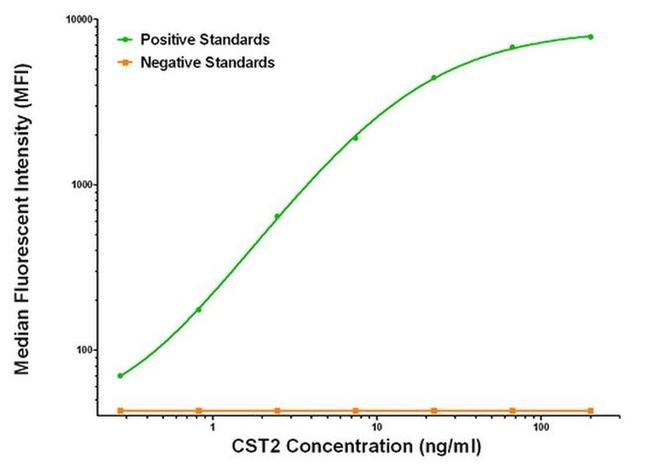 CST2 Antibody in Luminex (LUM)