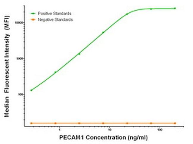 CST3 Antibody in Luminex (LUM)