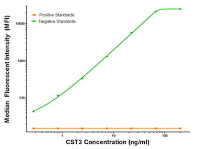 CST3 Antibody in Luminex (Luminex)
