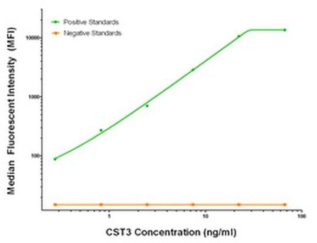 CST3 Antibody in Luminex (Luminex)