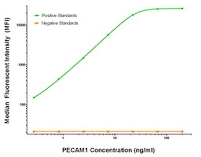 CST3 Antibody in Luminex (Luminex)
