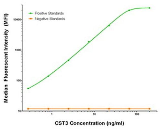 CST3 Antibody in Luminex (Luminex)