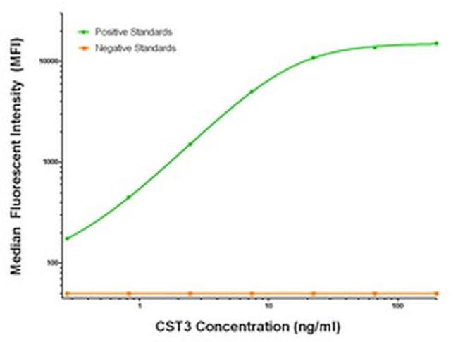 CST3 Antibody in Luminex (Luminex)