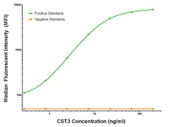 CST3 Antibody in Luminex (Luminex)