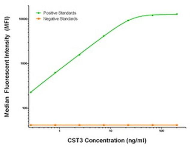 CST3 Antibody in Luminex (Luminex)