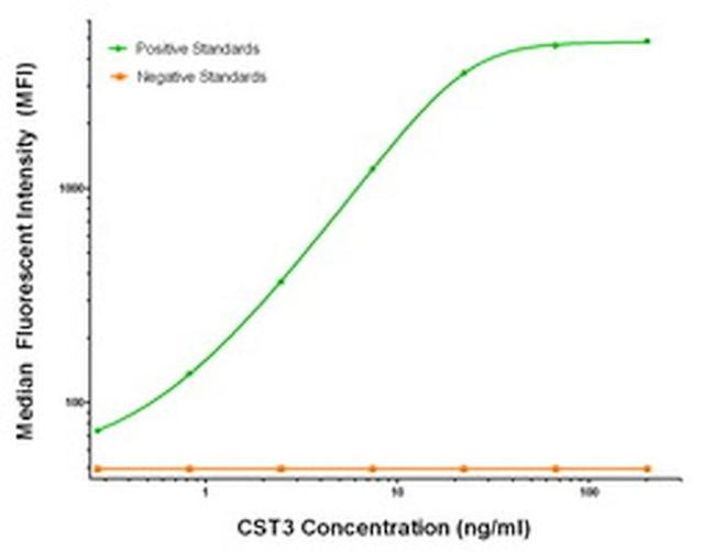 CST3 Antibody in Luminex (Luminex)