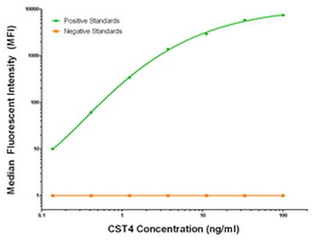 CST4 Antibody in Luminex (Luminex)