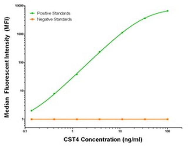 CST4 Antibody in Luminex (Luminex)