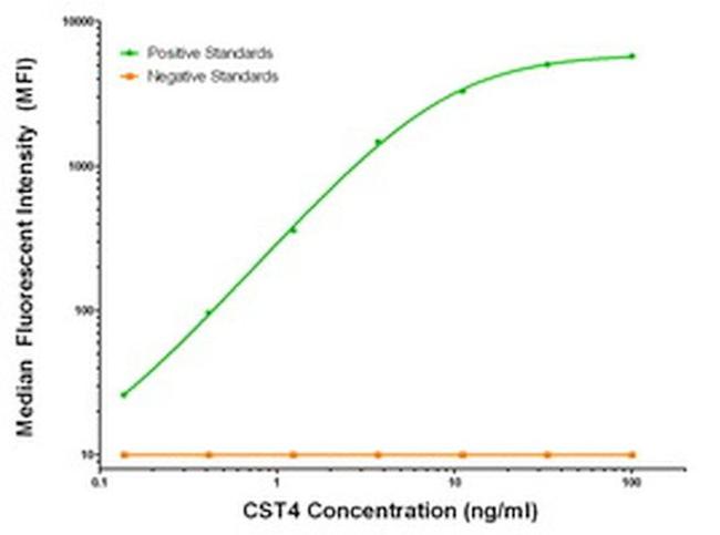 CST4 Antibody in Luminex (Luminex)