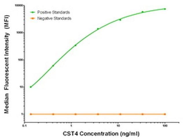 CST4 Antibody in Luminex (Luminex)