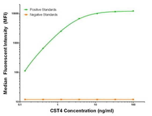 CST4 Antibody in Luminex (Luminex)