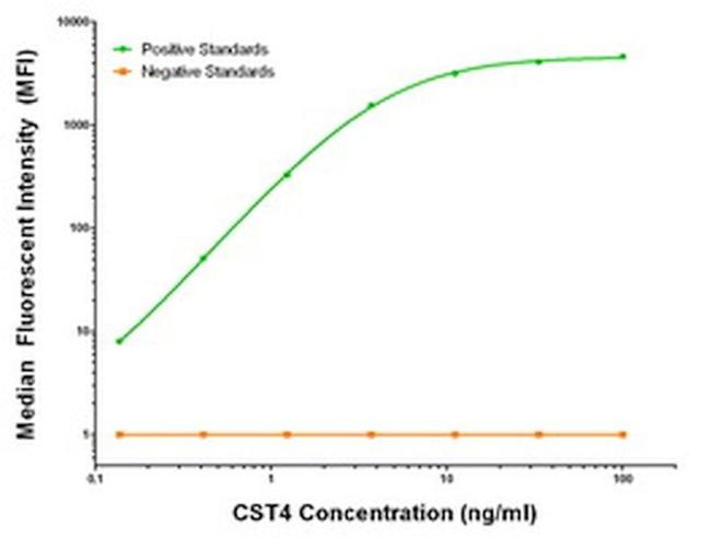 CST4 Antibody in Luminex (Luminex)