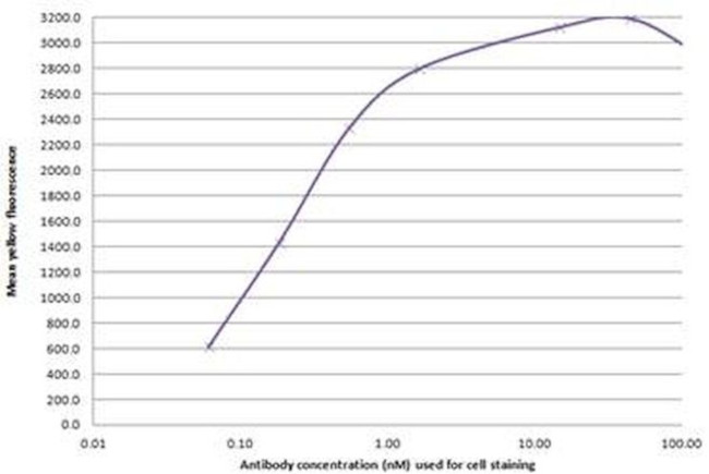 CXCR4 Antibody in Flow Cytometry (Flow)