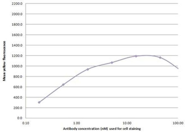 CXCR4 Antibody in Flow Cytometry (Flow)