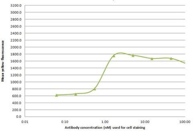 CXCR4 Antibody in Flow Cytometry (Flow)