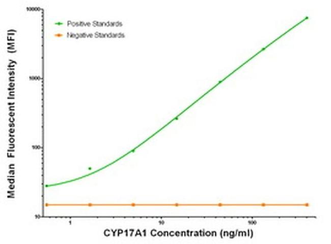 CYP17A1 Antibody in Luminex (Luminex)