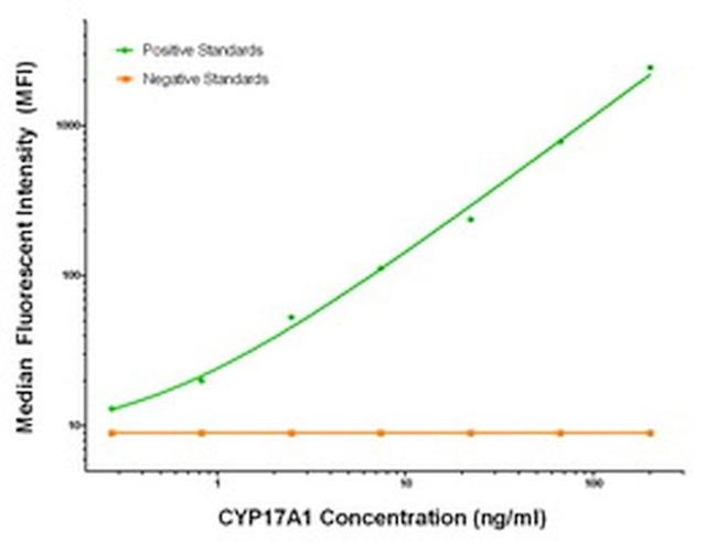 CYP17A1 Antibody in Luminex (Luminex)
