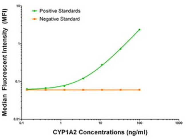 CYP1A2 Antibody in ELISA (ELISA)