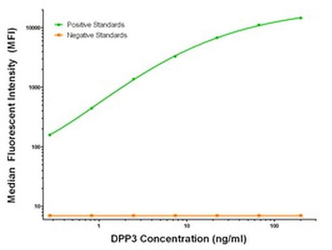 DPP3 Antibody in Luminex (Luminex)
