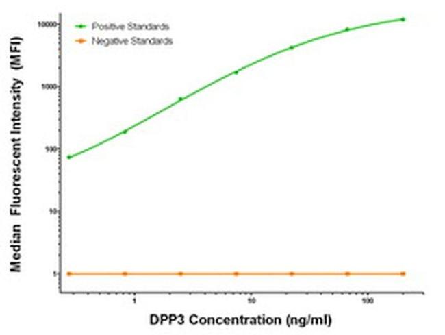 DPP3 Antibody in Luminex (Luminex)