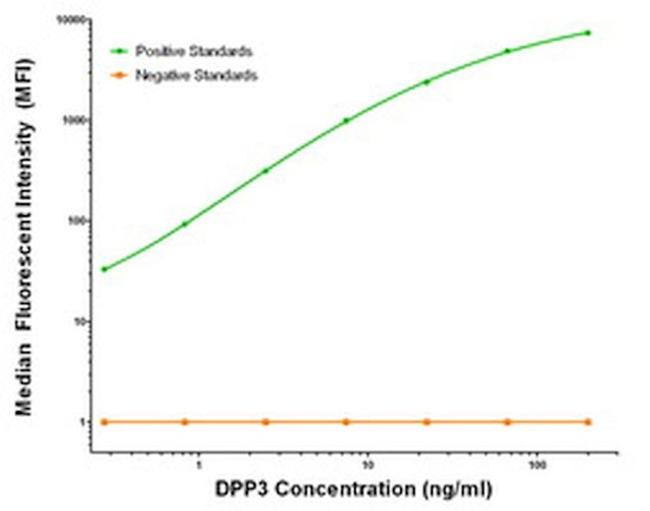 DPP3 Antibody in Luminex (Luminex)