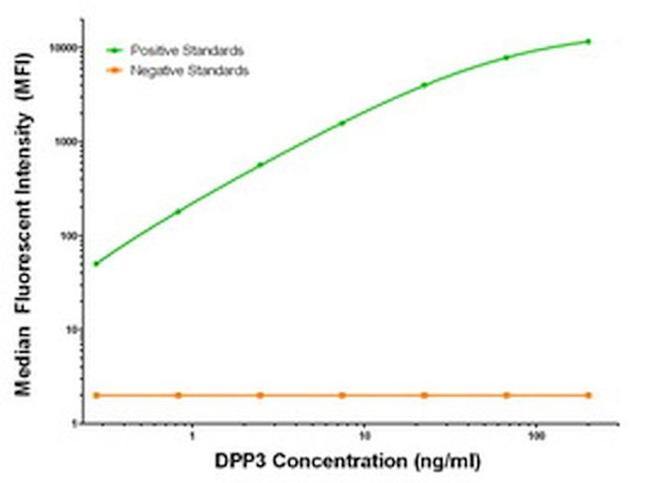 DPP3 Antibody in Luminex (Luminex)
