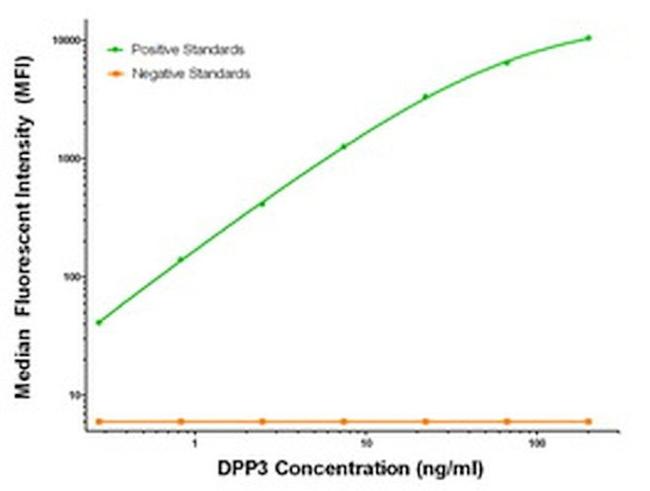 DPP3 Antibody in Luminex (Luminex)