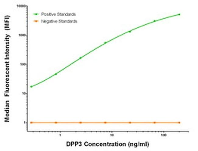 DPP3 Antibody in Luminex (Luminex)