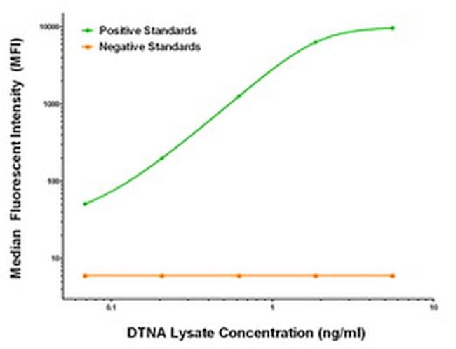 DTNA Antibody in Luminex (Luminex)