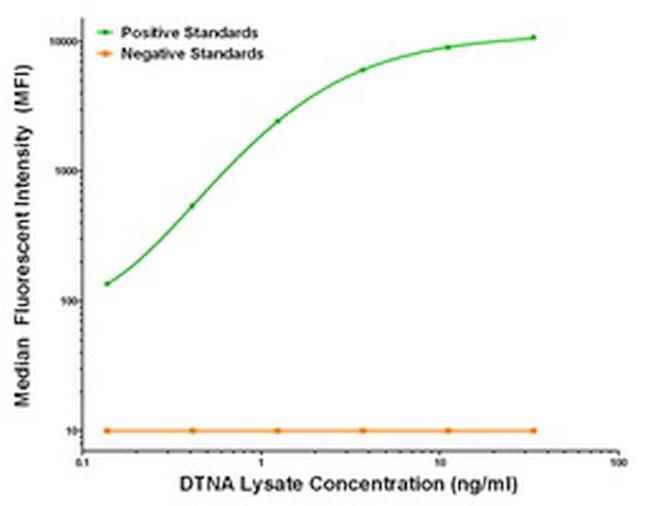DTNA Antibody in Luminex (Luminex)