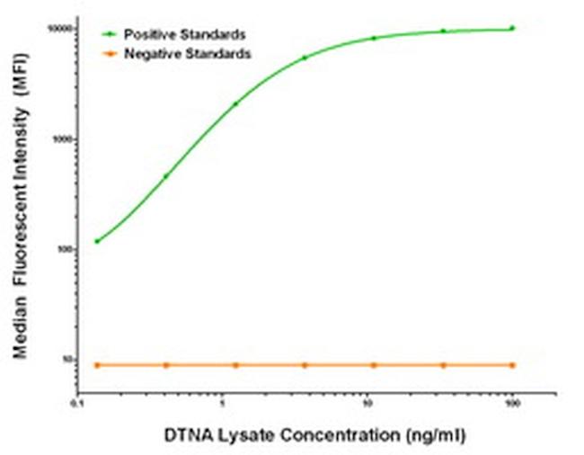 DTNA Antibody in Luminex (Luminex)
