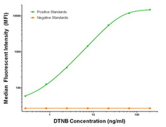 DTNB Antibody in Luminex (LUM)