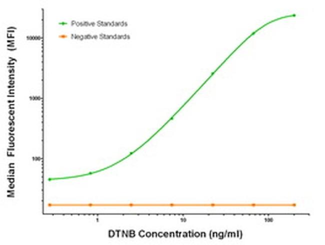 DTNB Antibody in Luminex (Luminex)